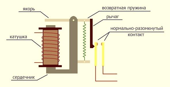 Принцип работы электромагнитного реле с нормально разомкнутыми контактами Принцип работы электромагнитного реле с нормально разомкнутыми контактами